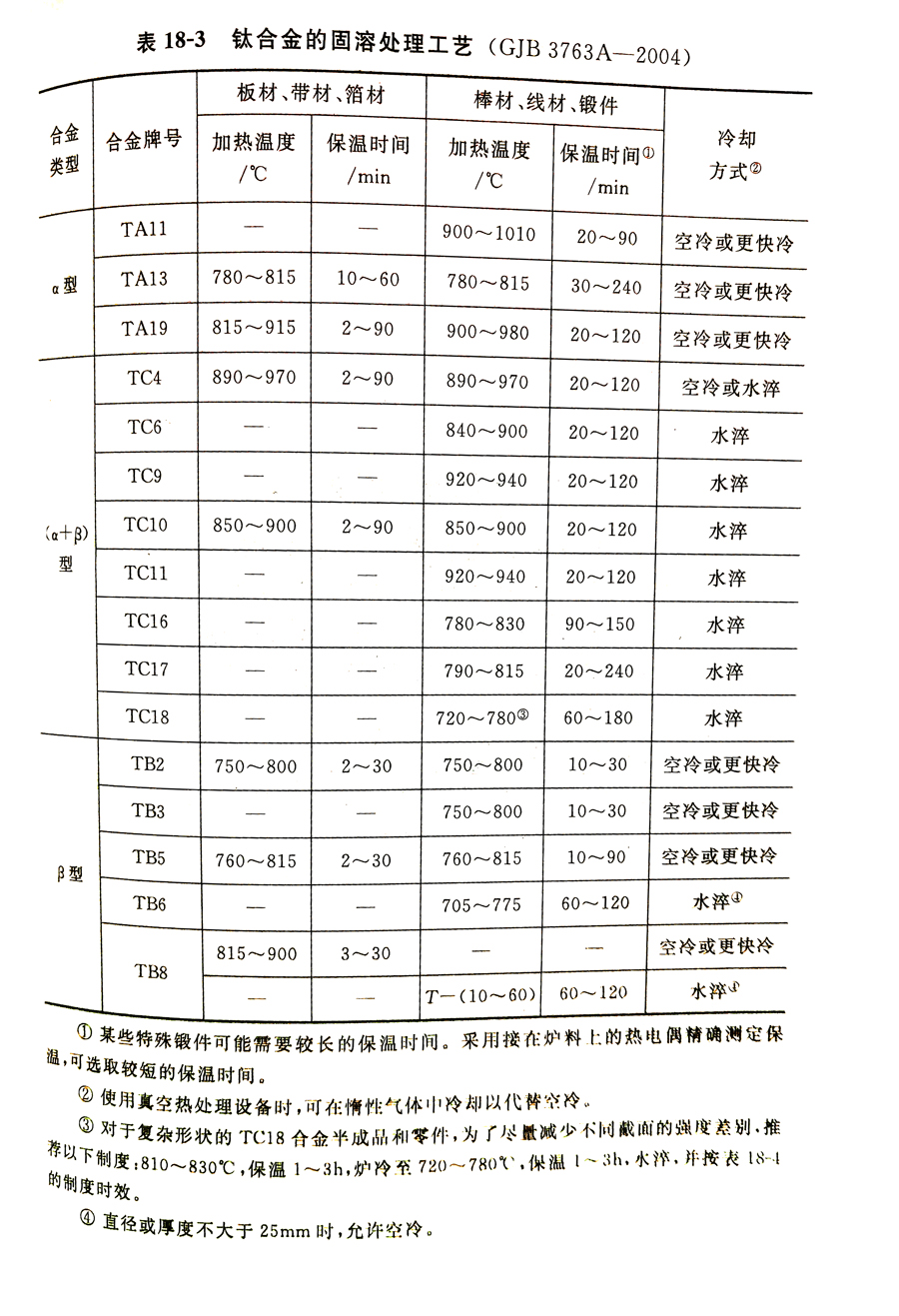 钛合金的固溶处置工艺 GJB 3763A-2004
