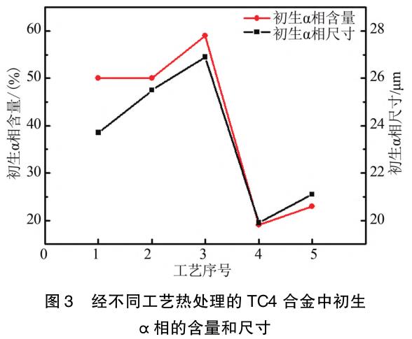 铸造和热处置工艺对TC4钛合金显微组织和冲击韧度的影响