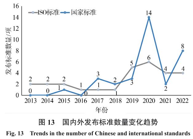 国内外增材制作尺度建设近况及分析