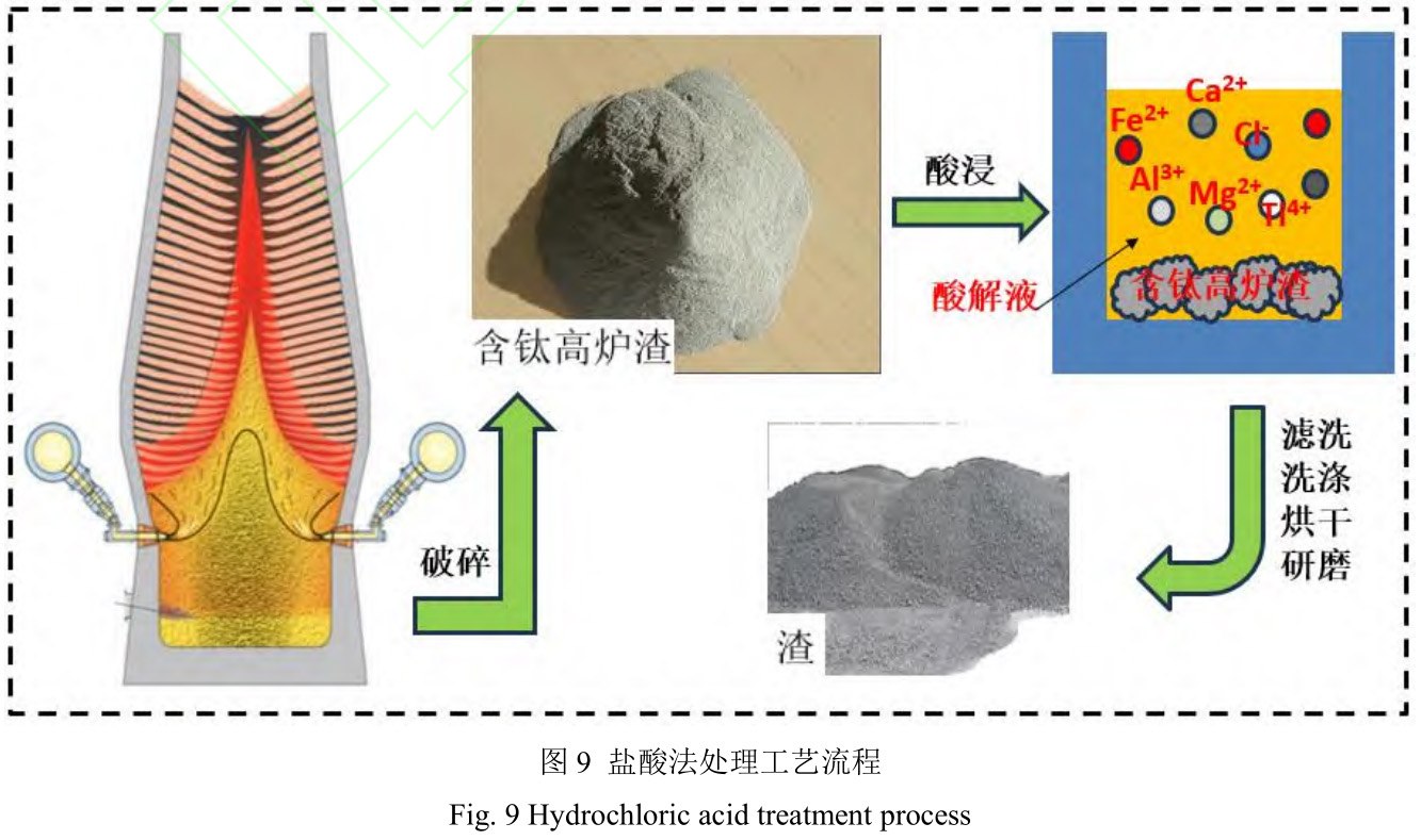 含钛高炉渣资源化利用钻研进展及瞻望