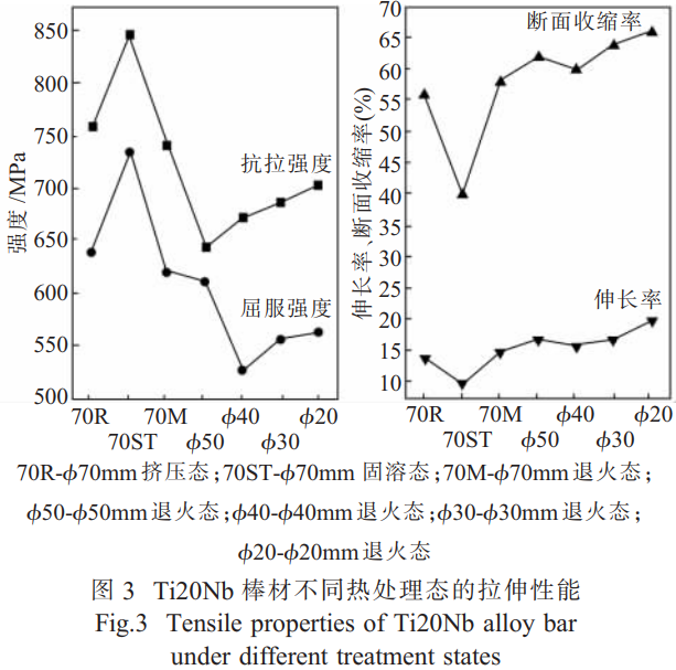 高韧性高委顿强度钛铌合金的热处置工艺钻研