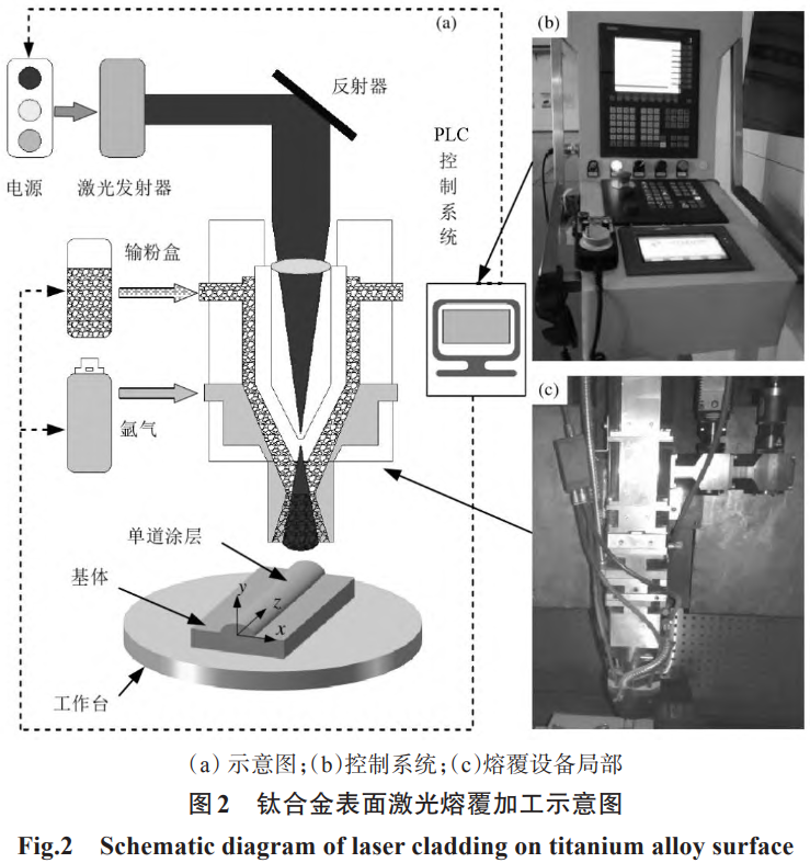 TC4钛合金理论激光熔覆工艺的PLC节制与组织机能钻研