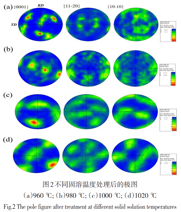 TC6钛合金热处置工艺优化的关键指标关联：：固溶温度对组织、、织构（混合型→单一型）及断裂韧性的影响法规与工程利用领导