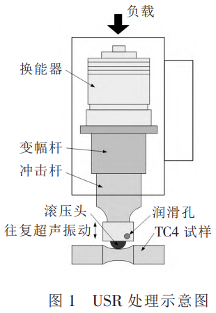 面向钛合金电机转子服役靠得住性的超声理论滚压工艺优化钻研——热等静压TC4钛合金棒微观结构、力学机能与委顿机能的系统性提升，高周委顿强度达560MPa，为高端钛合金构件抗委顿设计提供理论凭据与技术蹊径