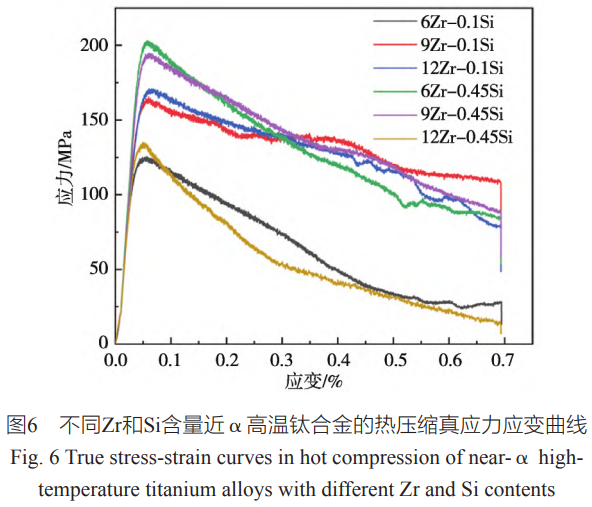 航空发起机高温构件的Ti-Al-Sn-Zr-Mo-Si系近α钛合金Zr/Si成分优化钻研——解析Zr/Si对合金铸态组织、、900℃热变形动态软化行为及硅化物析出特点的影响