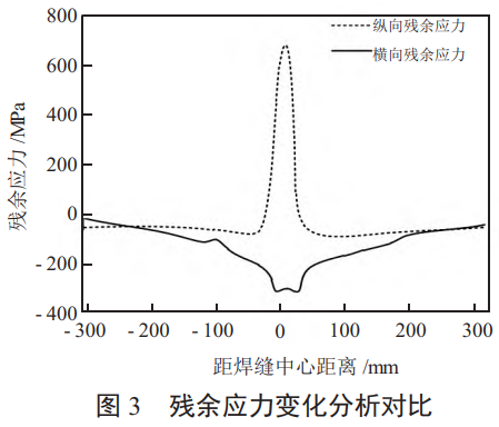 航空钛合金构件残存应力时空散布特点与加工变形精准节制钻研——融合有限元仿真、、智能建模与尝试表征，构建热力耦合本构模型，优化铣削/焊接工艺参数