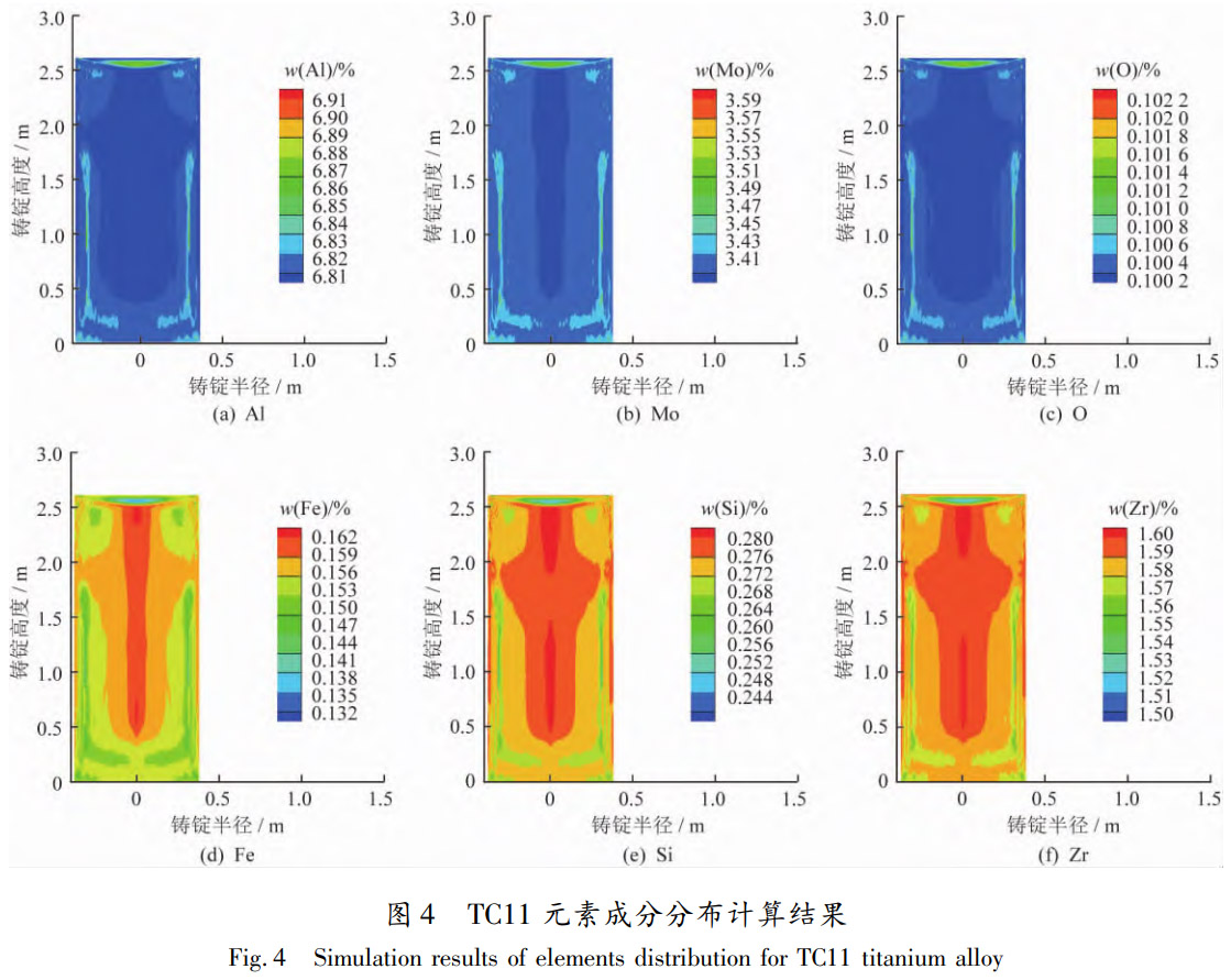 面向航空发起机压气机零部件需要：：：TC11钛合金VAR熔炼全流程数值仿照，揭示电磁场对熔池流动与元素均匀性的影响，试验验证铸锭成分均匀，为500℃热强机能优异的钛合金铸锭工业化出产提供理论与工艺参考