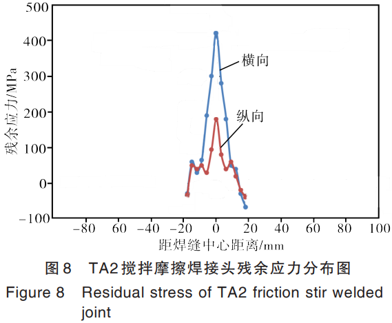 TA2钛板搅拌摩擦焊接头多区域个性系统表征与工艺支持：：：导电率因晶粒细化略有降落，延长率降落源于细晶强化与位错密度增长，分析组织演变对多机能的影响，为航空航天船舶领域钛材大规：：：附永锰峁┕ひ沼牖懿慰