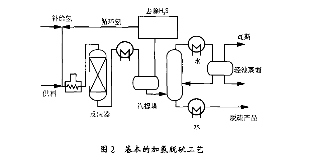 根基的加氢脱硫工艺