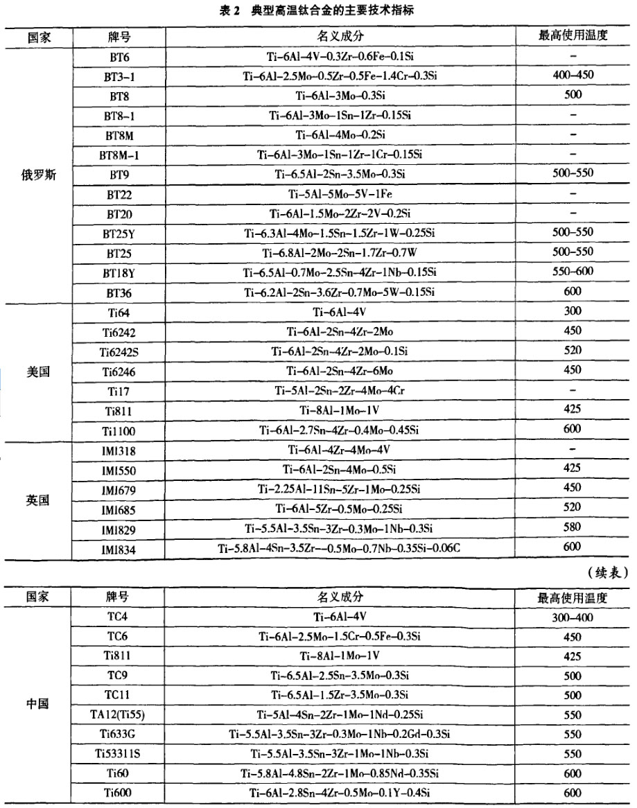 表2典型高温钛合金的重要技术指标
