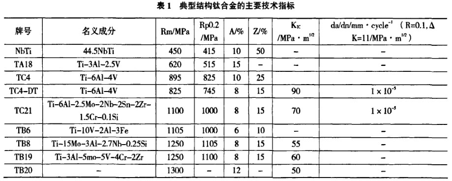 表1典型结构钛合金的重要技术指标